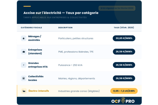Tableau indiquant les différents montants de l'accise sur l'électricité