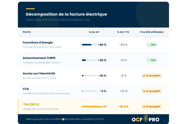Tableau qui récapitule les différentes taxes d'électricité des entreprises