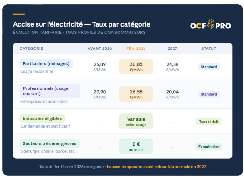 Tableau reprenant les différents taux de l'accise sur l'électricité par catégorie