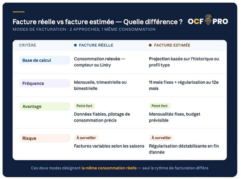 Tableau qui indique les différences entre une facture d'électricité réelle ou estimée