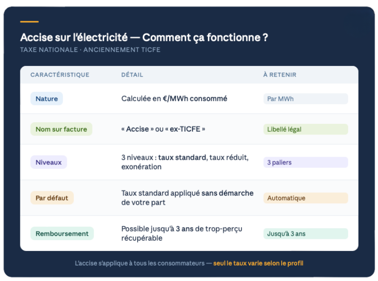 Tableau qui reprend les principales infos de ce qu'est l'accise sur l'électricité et comment elle fonctionne
