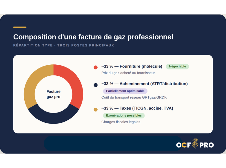Infographie expliquant la composition d'une facture de gaz professionnel