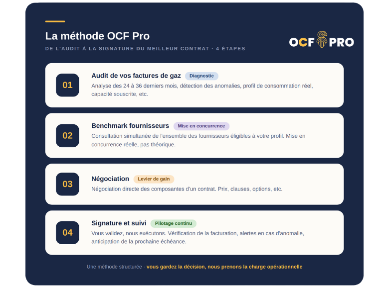 Infographie listant les étapes de renégociation de contrat d'énergie par OCF Pro