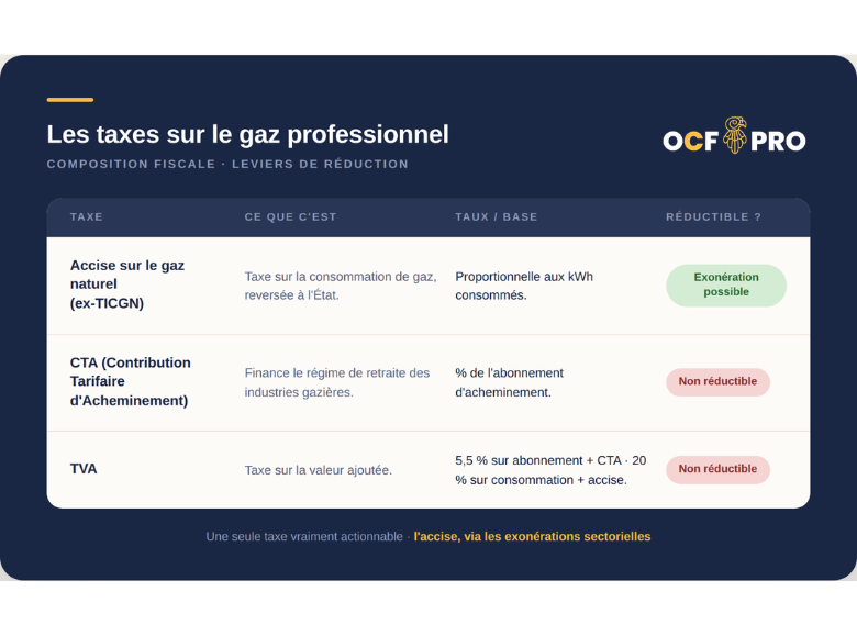 Infographie listant les 3 taxes sur le gaz