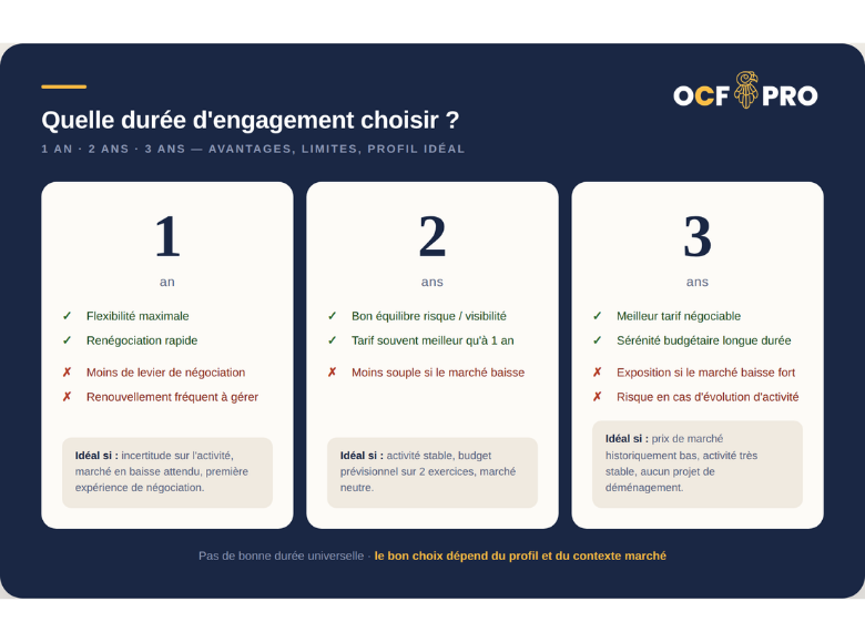 Infographie listant des durées de contrats de gaz pro, leurs avantages et leurs inconvénients.