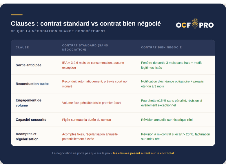Infographie listant les différentes clauses à négocier dans un contrat de gaz pro